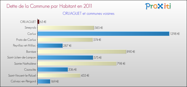 Dette par habitant de la commune en 2011 pour ORLIAGUET et les communes proches Comparaison de la dette par habitant de la commune en 2011 pour ORLIAGUET et les communes voisines