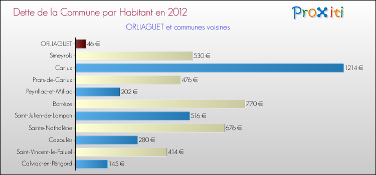 Dette par habitant de la commune en 2012 pour ORLIAGUET et les communes proches Comparaison de la dette par habitant de la commune en 2012 pour ORLIAGUET et les communes voisines