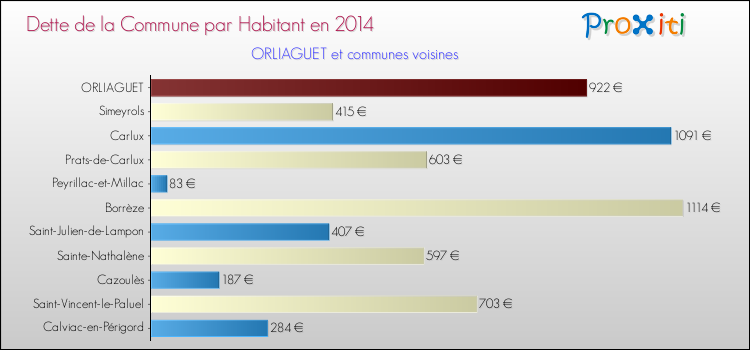Dette par habitant de la commune en 2014 pour ORLIAGUET et les communes proches Comparaison de la dette par habitant de la commune en 2014 pour ORLIAGUET et les communes voisines