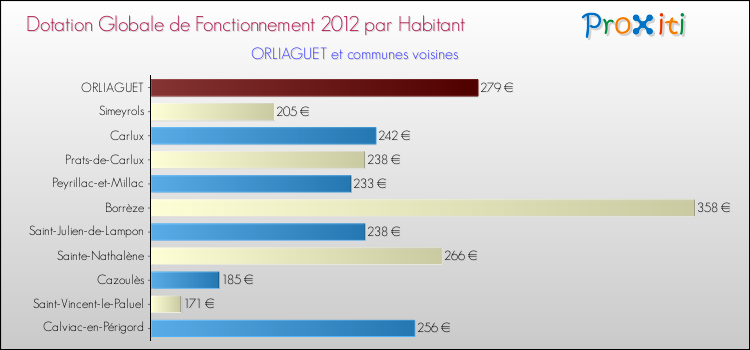 Montant des dotations globales de fonctionnement DGF par Habitant pour ORLIAGUET et les communes proches Comparaison des des dotations globales de fonctionnement DGF par habitant pour ORLIAGUET et les communes voisines