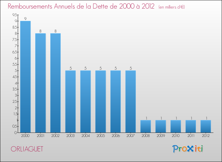 Evolution de l'annuité de la dette pour la commune de ORLIAGUET de 2000 à 2012 Annuités de la dette pour ORLIAGUET de 2000 à 2012
