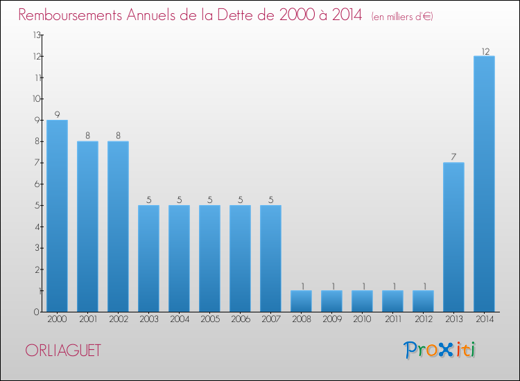 Evolution de l'annuité de la dette pour la commune de ORLIAGUET de 2000 à 2014 Annuités de la dette pour ORLIAGUET de 2000 à 2014
