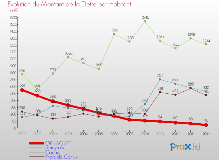 Evolution de la dette par habitant pour la commune de ORLIAGUET et les communes proches de 2000 à 2012 Comparaison de la dette par habitant pour ORLIAGUET et les communes voisines de 2000 à 2012