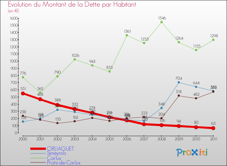 Evolution de la dette par habitant pour la commune de ORLIAGUET et les communes proches Comparaison de la dette par habitant pour ORLIAGUET et les communes voisines