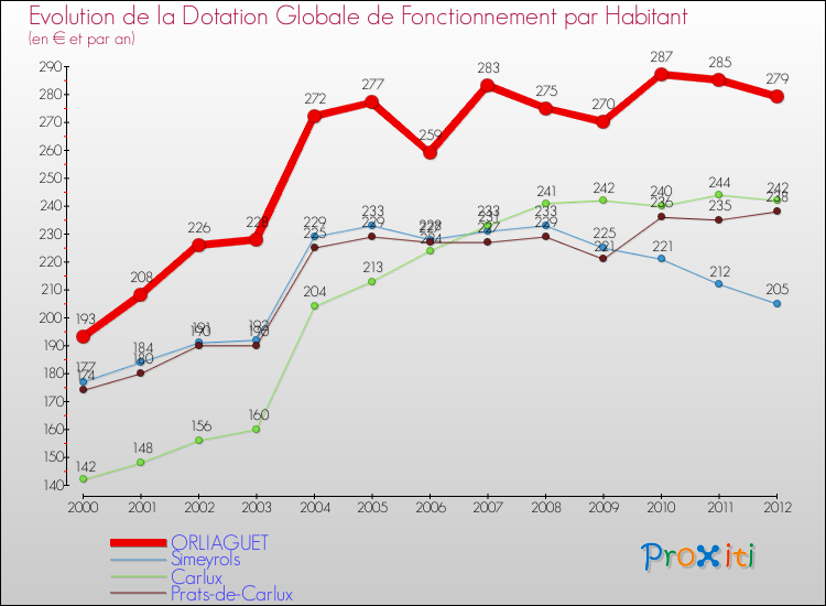 Evolution et montant de la dotation globale de fonctionnement par Habitant pour ORLIAGUET et les communes proches Comparaison des dotations globales de fonctionnement par habitant pour ORLIAGUET et les communes voisines