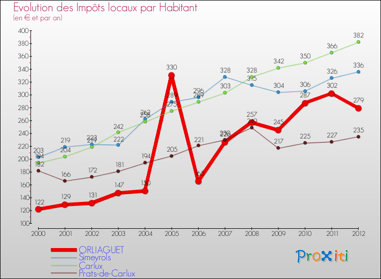 Evolution et montant des impôts locaux par Habitant pour ORLIAGUET et les communes proches Comparaison des impôts locaux par habitant pour ORLIAGUET et les communes voisines