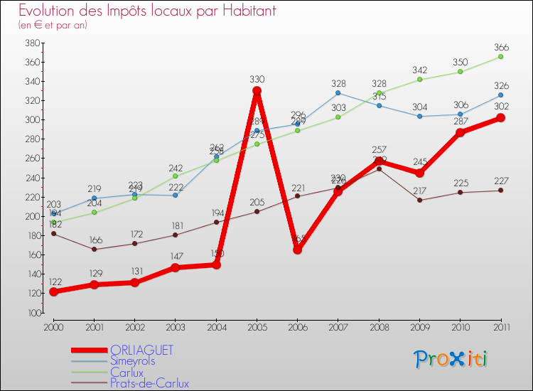 Evolution et montant des impôts locaux par Habitant pour ORLIAGUET et les communes proches Comparaison des impôts locaux par habitant pour ORLIAGUET et les communes voisines