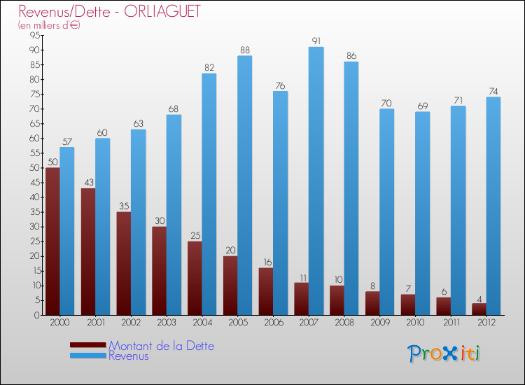 Evolution comparée de la dette et des revenus pour la commune de ORLIAGUET de 2000 à 2012 Comparaison de la dette et des revenus pour ORLIAGUET de 2000 à 2012