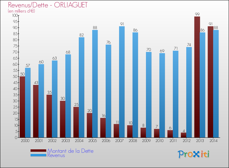 Evolution comparée de la dette et des revenus pour la commune de ORLIAGUET de 2000 à 2014 Comparaison de la dette et des revenus pour ORLIAGUET de 2000 à 2014