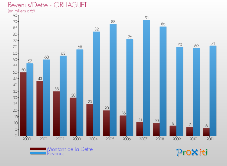 Evolution comparée de la dette et des revenus pour la commune de ORLIAGUET de 2000 à 2011 Comparaison de la dette et des revenus pour ORLIAGUET de 2000 à 2011
