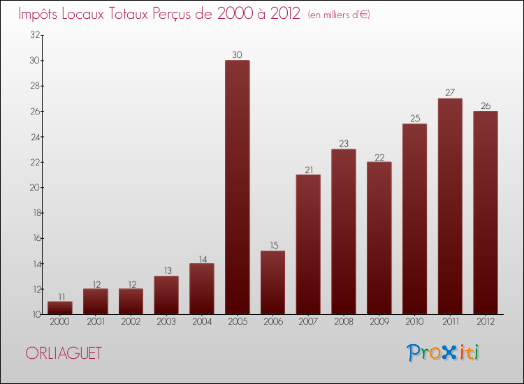 Evolution des Impôts Locaux pour la commune de ORLIAGUET de 2000 à 2012 Evolution des Impôts Locaux pour ORLIAGUET de 2000 à 2012