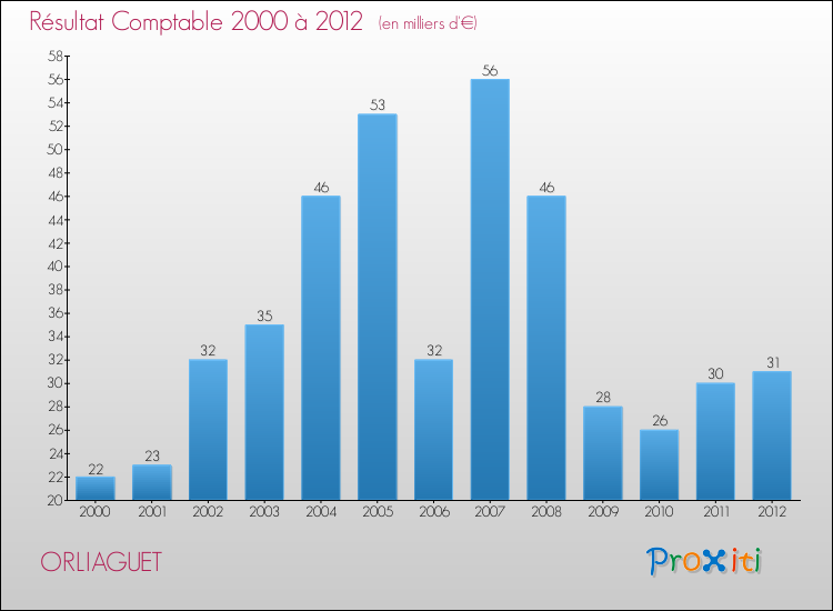 Evolution du résultat comptable pour la commune de ORLIAGUET de 2000 à 2012 Evolution du résultat comptable pour ORLIAGUET de 2000 à 2012