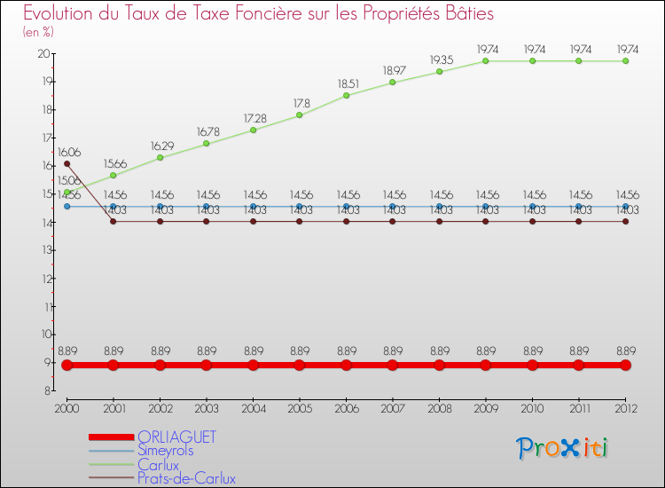 Evolution du taux de la taxe foncière sur le bati pour ORLIAGUET et les communes proches de 2000 à 2012 Comparaison des taux de taxe foncière sur le bati pour ORLIAGUET et les communes voisines de 2000 à 2012