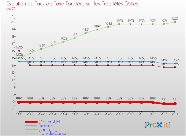 Evolution du taux de la taxe foncière sur le bati pour ORLIAGUET et les communes proches de 2000 à 2014 Comparaison des taux de taxe foncière sur le bati pour ORLIAGUET et les communes voisines de 2000 à 2014