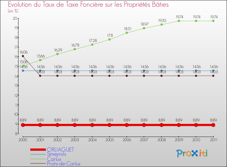 Evolution du taux de la taxe foncière sur le bati pour ORLIAGUET et les communes proches Comparaison des taux de taxe foncière sur le bati pour ORLIAGUET et les communes voisines