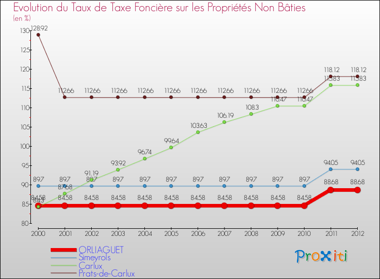 Evolution du taux de la taxe foncière sur les immeubles et terrains non batis pour ORLIAGUET et les communes proches de 2000 à 2012 Comparaison des taux de la taxe foncière sur les immeubles et terrains non batis pour ORLIAGUET et les communes voisines de 2000 à 2012