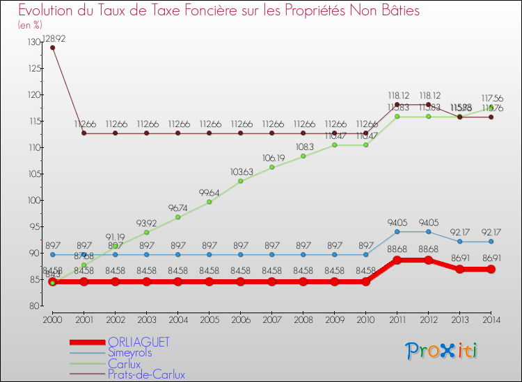 Evolution du taux de la taxe foncière sur les immeubles et terrains non batis pour ORLIAGUET et les communes proches de 2000 à 2014 Comparaison des taux de la taxe foncière sur les immeubles et terrains non batis pour ORLIAGUET et les communes voisines de 2000 à 2014