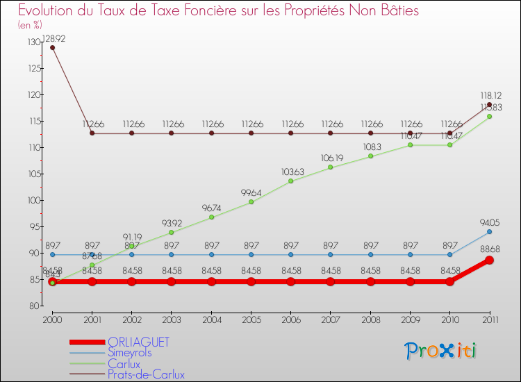 Evolution du taux de la taxe foncière sur les immeubles et terrains non batis pour ORLIAGUET et les communes proches Comparaison des taux de la taxe foncière sur les immeubles et terrains non batis pour ORLIAGUET et les communes voisines