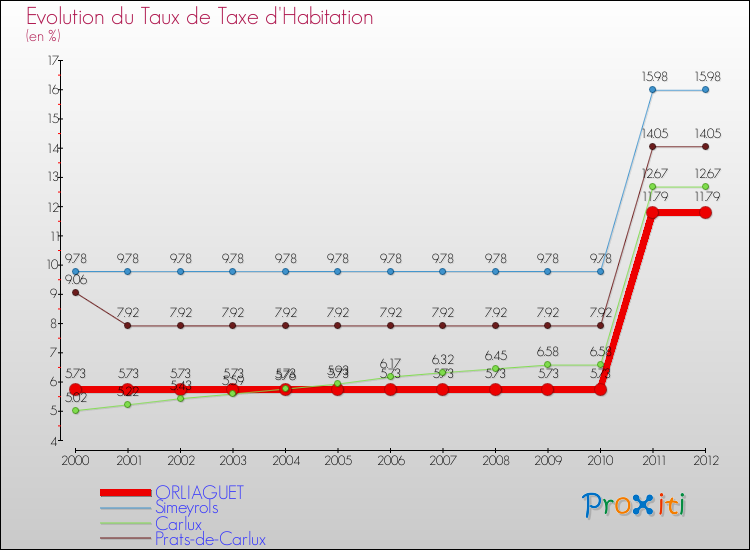Evolution du taux de la taxe d'habitation pour ORLIAGUET et les communes proches Comparaison des taux de la taxe d'habitation pour ORLIAGUET et les communes voisines