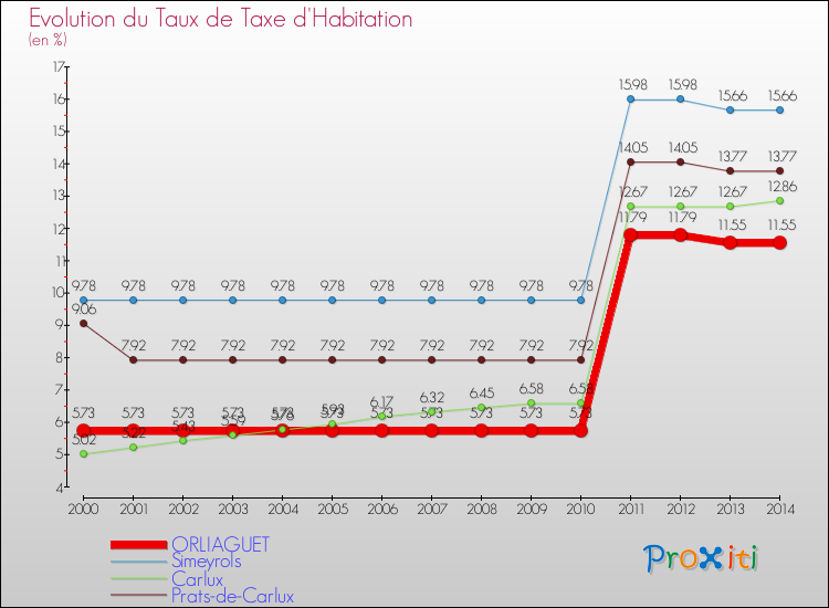 Evolution du taux de la taxe d'habitation pour ORLIAGUET et les communes proches de 2000 à 2014 Comparaison des taux de la taxe d'habitation pour ORLIAGUET et les communes voisines de 2000 à 2014