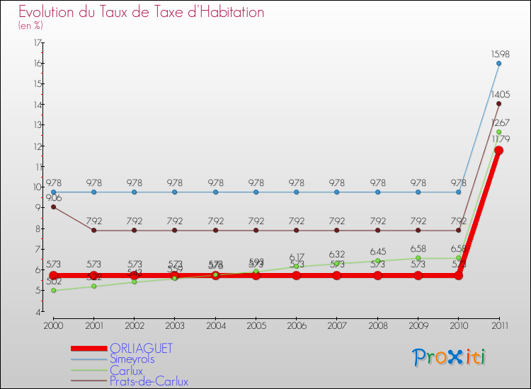 Evolution du taux de la taxe d'habitation pour ORLIAGUET et les communes proches Comparaison des taux de la taxe d'habitation pour ORLIAGUET et les communes voisines