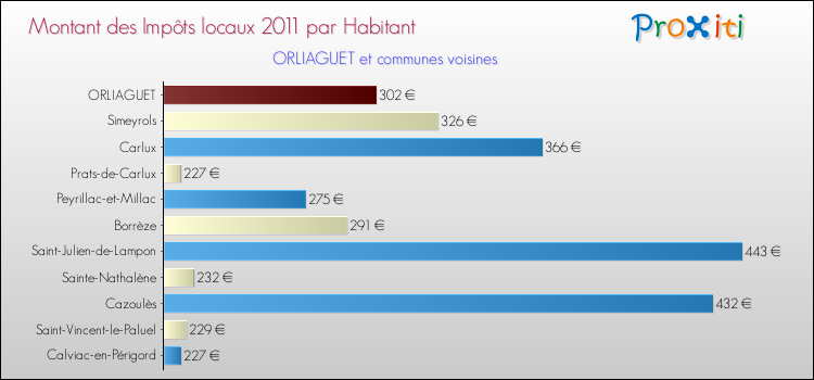 Montant des impôts locaux par Habitant pour ORLIAGUET et les communes proches Comparaison des impôts locaux par habitant pour ORLIAGUET et les communes voisines