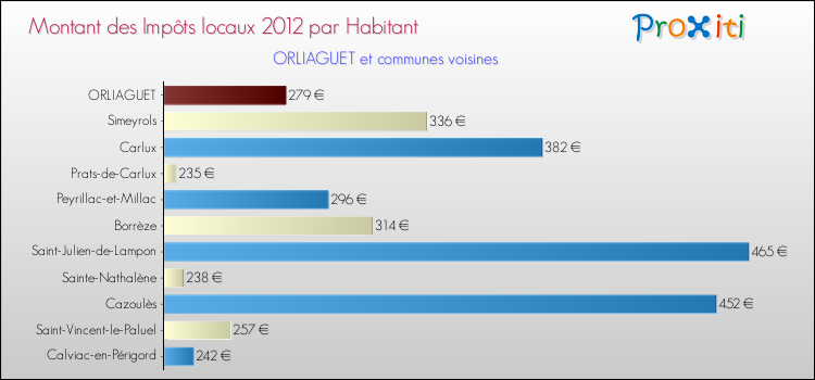 Montant des impôts locaux par Habitant pour ORLIAGUET et les communes proches Comparaison des impôts locaux par habitant pour ORLIAGUET et les communes voisines