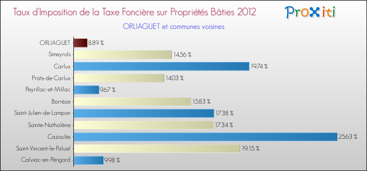 Taux d'imposition de la taxe foncière sur le bati 2012 pour ORLIAGUET et les communes proches Comparaison des taux d'imposition de la taxe foncière sur le bati 2012 pour ORLIAGUET et les communes voisines