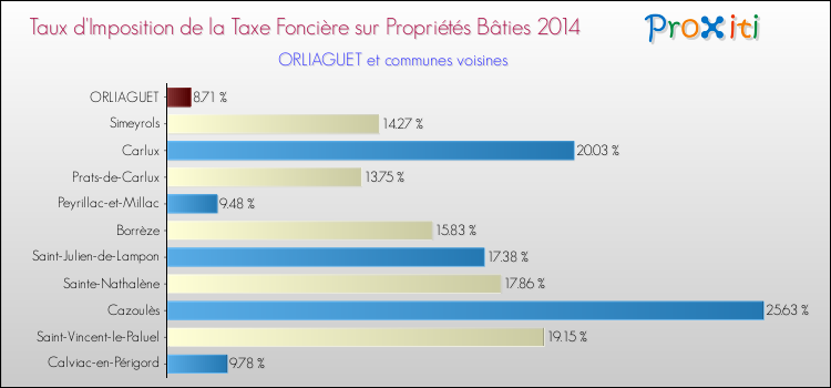Taux d'imposition de la taxe foncière sur le bati 2014 pour ORLIAGUET et les communes proches Comparaison des taux d'imposition de la taxe foncière sur le bati 2014 pour ORLIAGUET et les communes voisines
