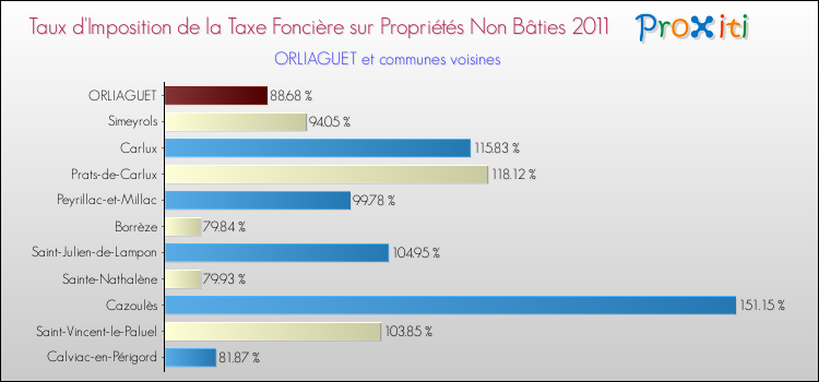 Taux d'imposition de la taxe foncière sur les immeubles et terrains non batis 2011 pour ORLIAGUET et les communes proches Comparaison des taux d'imposition de la taxe foncière sur les immeubles et terrains non batis 2011 pour ORLIAGUET et les communes voisines