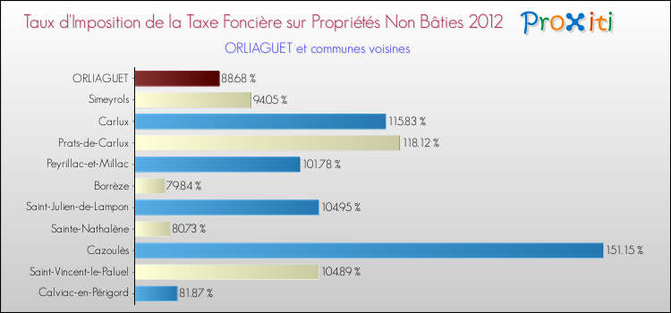 Taux d'imposition de la taxe foncière sur les immeubles et terrains non batis 2012 pour ORLIAGUET et les communes proches Comparaison des taux d'imposition de la taxe foncière sur les immeubles et terrains non batis 2012 pour ORLIAGUET et les communes voisines
