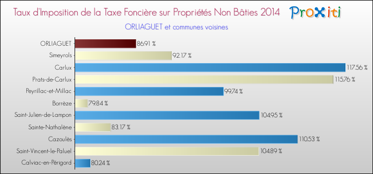 Taux d'imposition de la taxe foncière sur les immeubles et terrains non batis 2014 pour ORLIAGUET et les communes proches Comparaison des taux d'imposition de la taxe foncière sur les immeubles et terrains non batis 2014 pour ORLIAGUET et les communes voisines