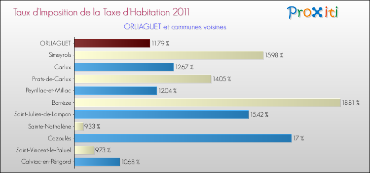 Taux d'imposition de la taxe d'habitation 2011 pour ORLIAGUET et les communes proches Comparaison des taux d'imposition de la taxe d'habitation 2011 pour ORLIAGUET et les communes voisines