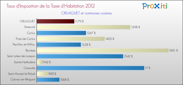 Taux d'imposition de la taxe d'habitation 2012 pour ORLIAGUET et les communes proches Comparaison des taux d'imposition de la taxe d'habitation 2012 pour ORLIAGUET et les communes voisines