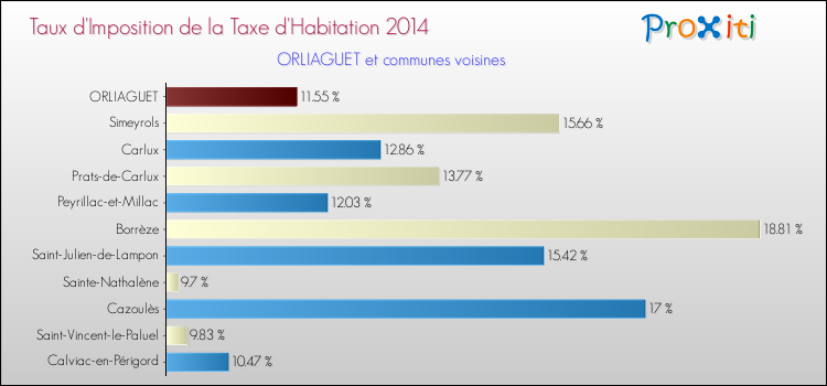 Taux d'imposition de la taxe d'habitation 2014 pour ORLIAGUET et les communes proches Comparaison des taux d'imposition de la taxe d'habitation 2014 pour ORLIAGUET et les communes voisines