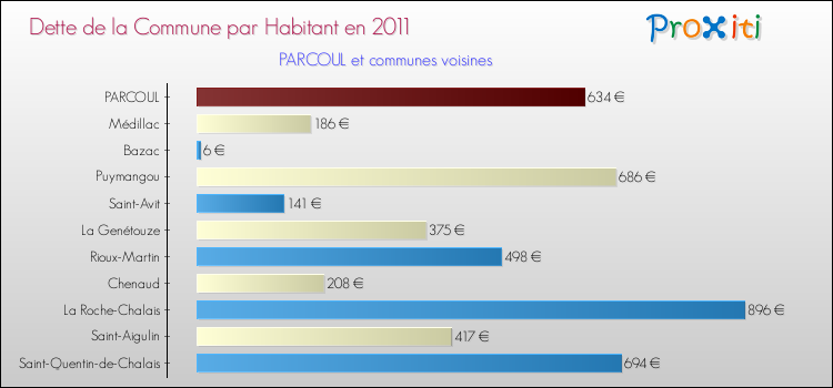 Dette par habitant de la commune en 2011 pour PARCOUL et les communes proches Comparaison de la dette par habitant de la commune en 2011 pour PARCOUL et les communes voisines