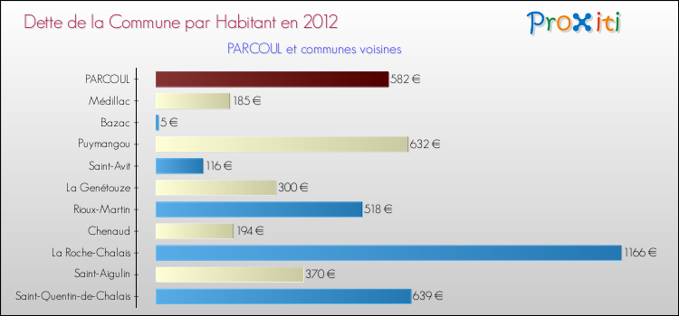 Dette par habitant de la commune en 2012 pour PARCOUL et les communes proches Comparaison de la dette par habitant de la commune en 2012 pour PARCOUL et les communes voisines
