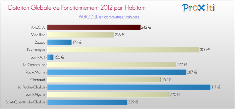 Montant des dotations globales de fonctionnement DGF par Habitant pour PARCOUL et les communes proches Comparaison des des dotations globales de fonctionnement DGF par habitant pour PARCOUL et les communes voisines