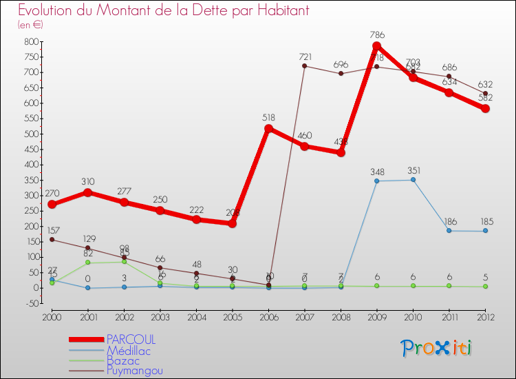 Evolution de la dette par habitant pour la commune de PARCOUL et les communes proches de 2000 à 2012 Comparaison de la dette par habitant pour PARCOUL et les communes voisines de 2000 à 2012