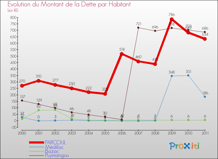 Evolution de la dette par habitant pour la commune de PARCOUL et les communes proches Comparaison de la dette par habitant pour PARCOUL et les communes voisines