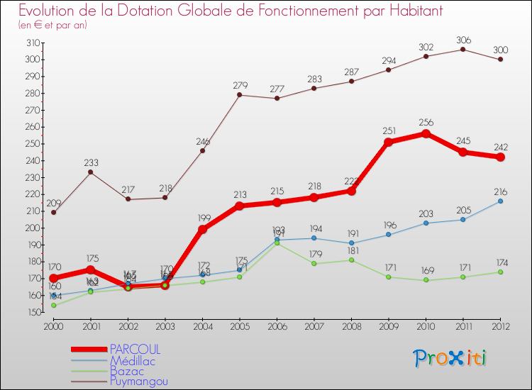 Evolution et montant de la dotation globale de fonctionnement par Habitant pour PARCOUL et les communes proches Comparaison des dotations globales de fonctionnement par habitant pour PARCOUL et les communes voisines