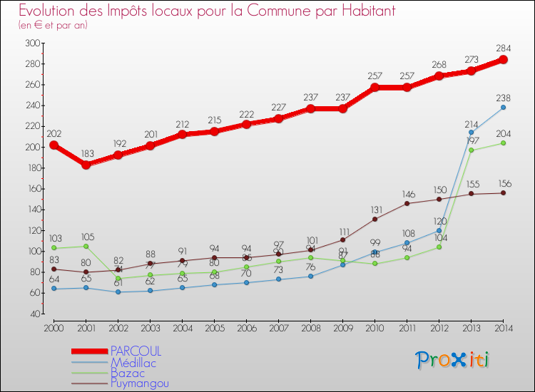 Evolution et montant des impôts locaux par Habitant pour PARCOUL et les communes proches de 2000 à 2014 Comparaison des impôts locaux par habitant pour PARCOUL et les communes voisines de 2000 à 2014