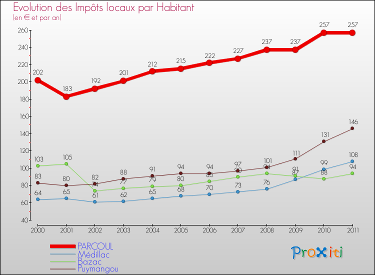 Evolution et montant des impôts locaux par Habitant pour PARCOUL et les communes proches Comparaison des impôts locaux par habitant pour PARCOUL et les communes voisines