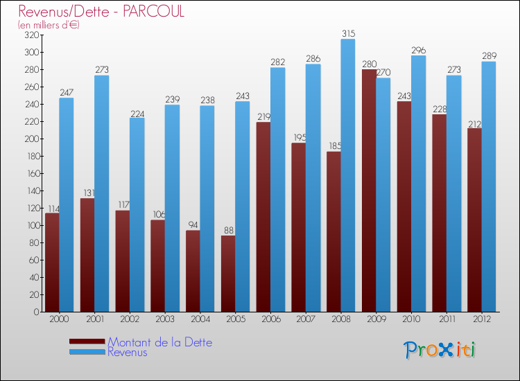 Evolution comparée de la dette et des revenus pour la commune de PARCOUL de 2000 à 2012 Comparaison de la dette et des revenus pour PARCOUL de 2000 à 2012