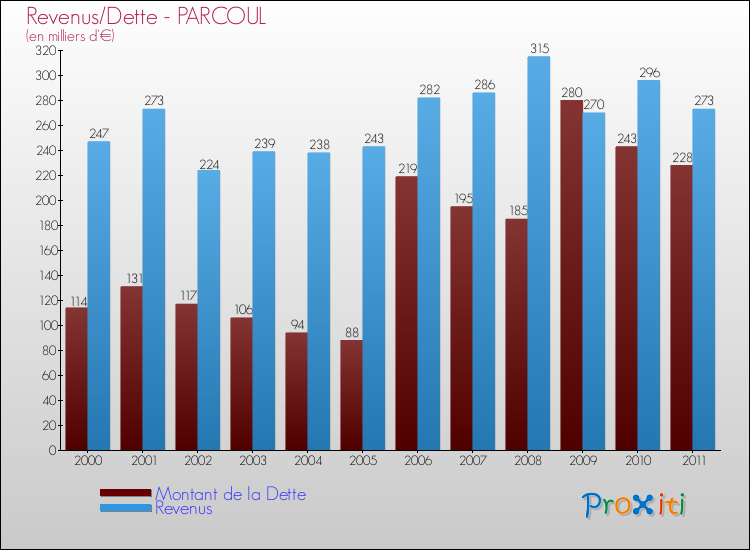 Evolution comparée de la dette et des revenus pour la commune de PARCOUL de 2000 à 2011 Comparaison de la dette et des revenus pour PARCOUL de 2000 à 2011