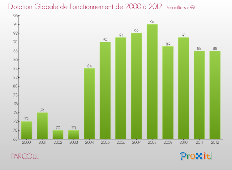 Evolution du montant de la Dotation Globale de Fonctionnement pour la commune de PARCOUL de 2000 à 2012 Evolution du montant de la Dotation Globale de Fonctionnement pour PARCOUL de 2000 à 2012