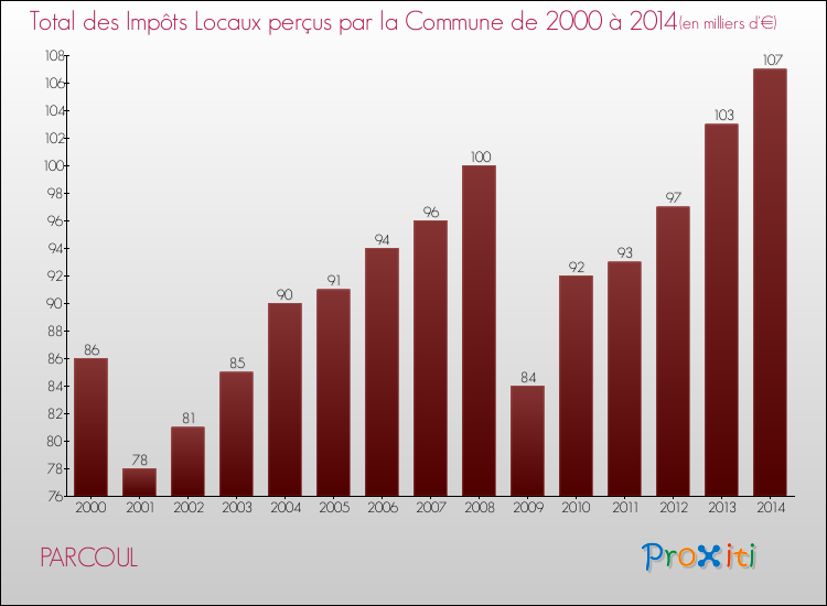 Evolution des Impôts Locaux pour la commune de PARCOUL de 2000 à 2014 Evolution des Impôts Locaux pour PARCOUL de 2000 à 2014