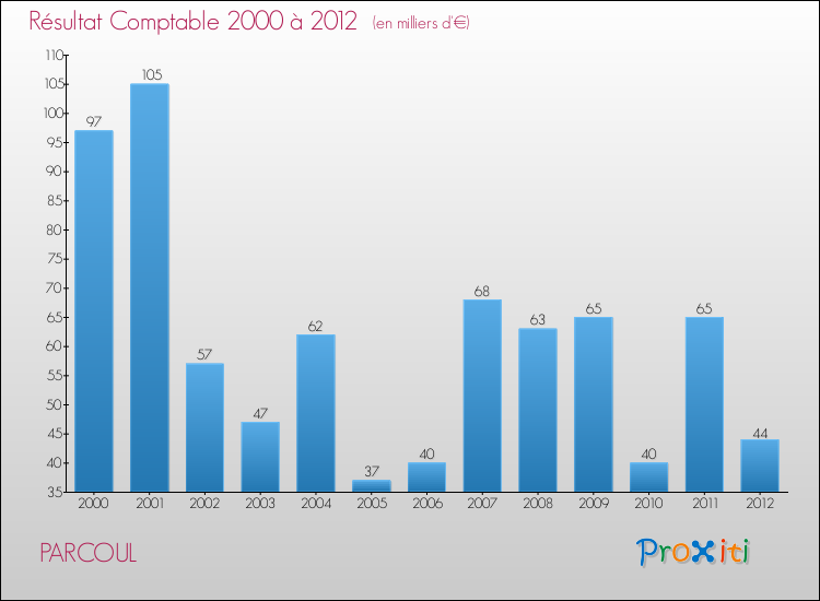 Evolution du résultat comptable pour la commune de PARCOUL de 2000 à 2012 Evolution du résultat comptable pour PARCOUL de 2000 à 2012