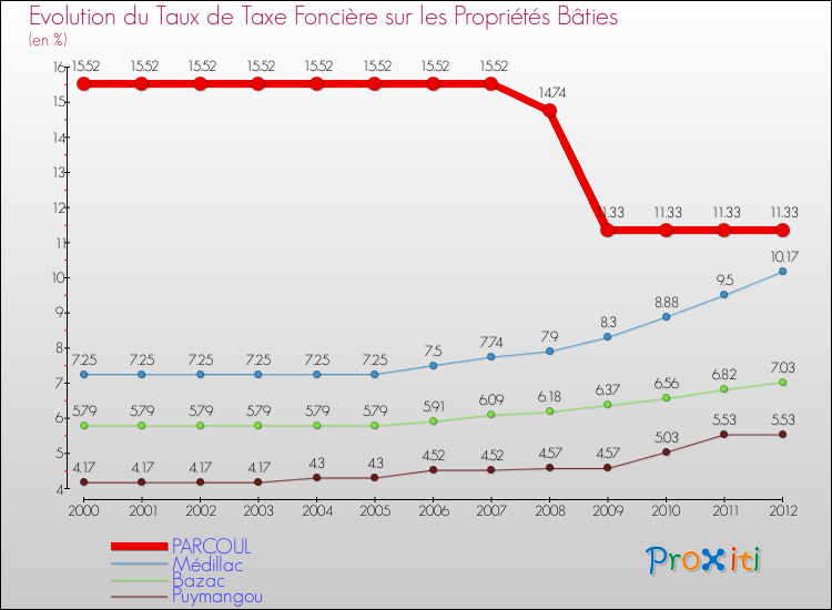 Evolution du taux de la taxe foncière sur le bati pour PARCOUL et les communes proches de 2000 à 2012 Comparaison des taux de taxe foncière sur le bati pour PARCOUL et les communes voisines de 2000 à 2012