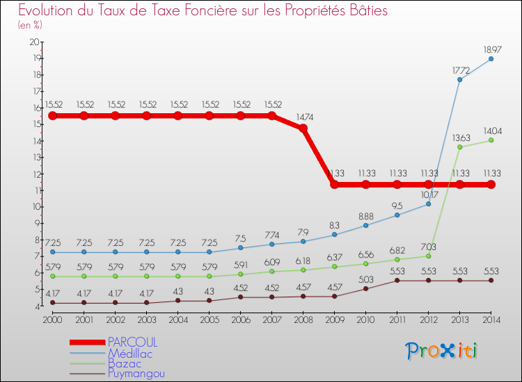 Evolution du taux de la taxe foncière sur le bati pour PARCOUL et les communes proches de 2000 à 2014 Comparaison des taux de taxe foncière sur le bati pour PARCOUL et les communes voisines de 2000 à 2014